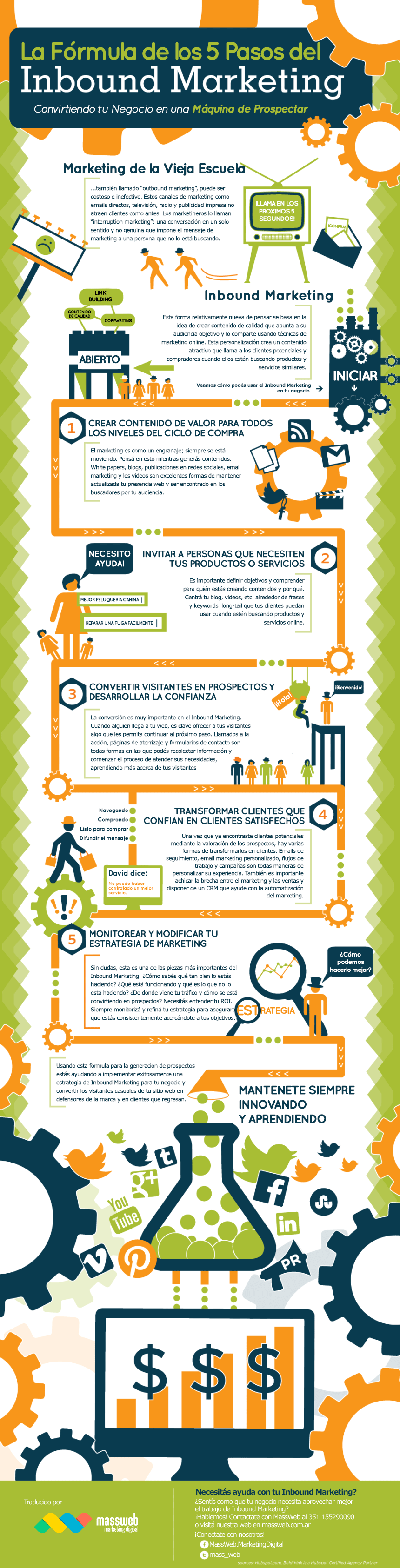 La fórmula de los 5 pasos para el Inbound Marketing [Infografía]